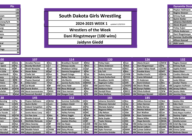 SD Girls Rankings Week 1